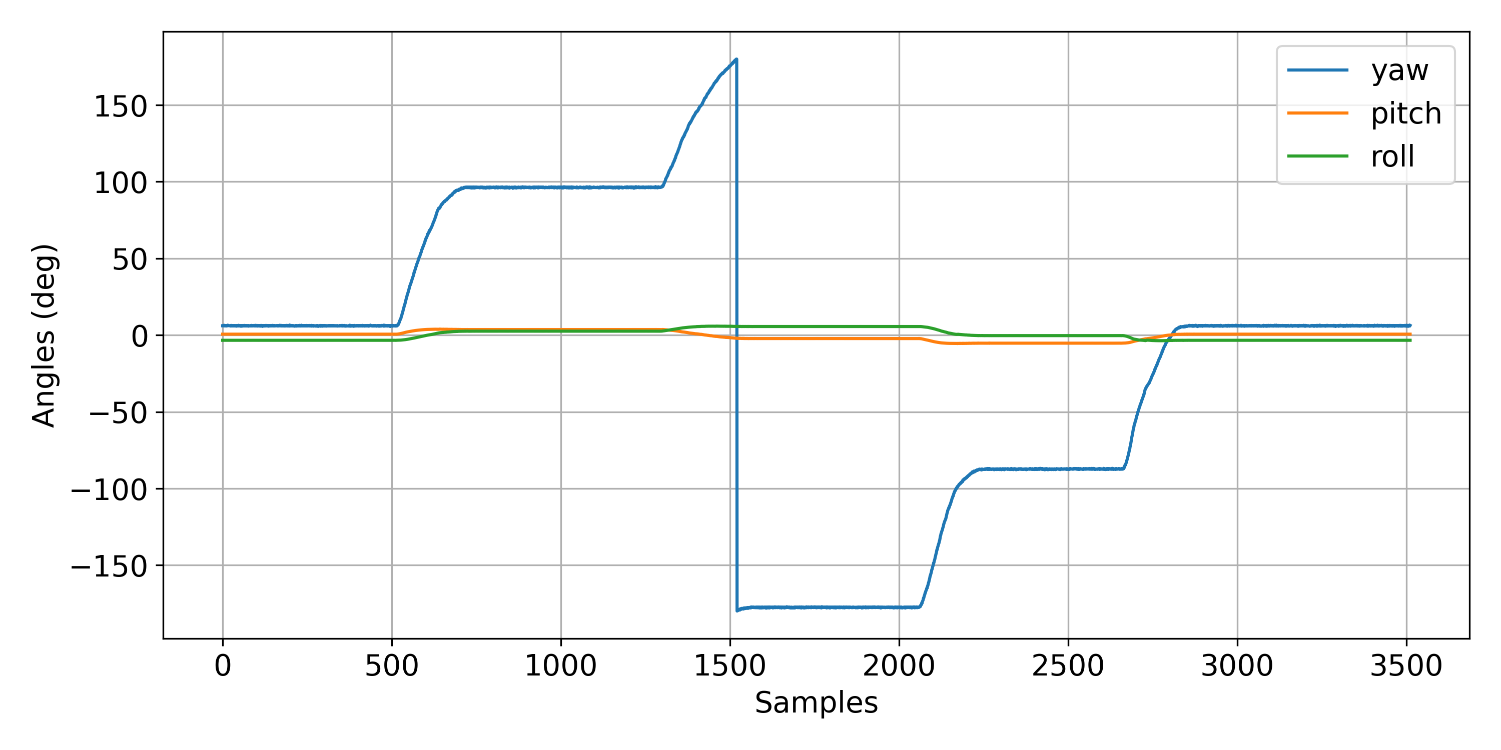 Sample plot of heading data logged following the data collection instructions